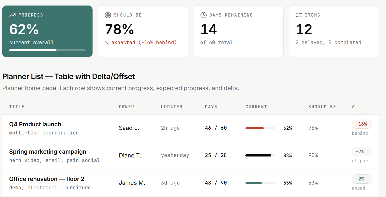 Published project dashboard